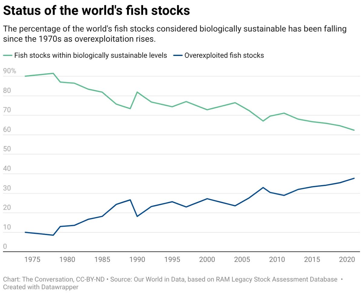 Status of the the world’s fish stocks 