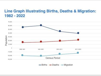 STATIN attributed population changes to three key demographic processes: births, deaths, and migration.